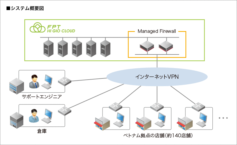 実質1カ月で新基盤を稼働、安定運用で機会損失を解消
